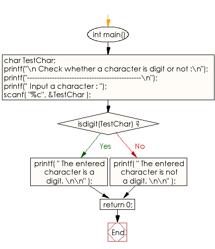 Flowchart: Check whether a character is digit or not