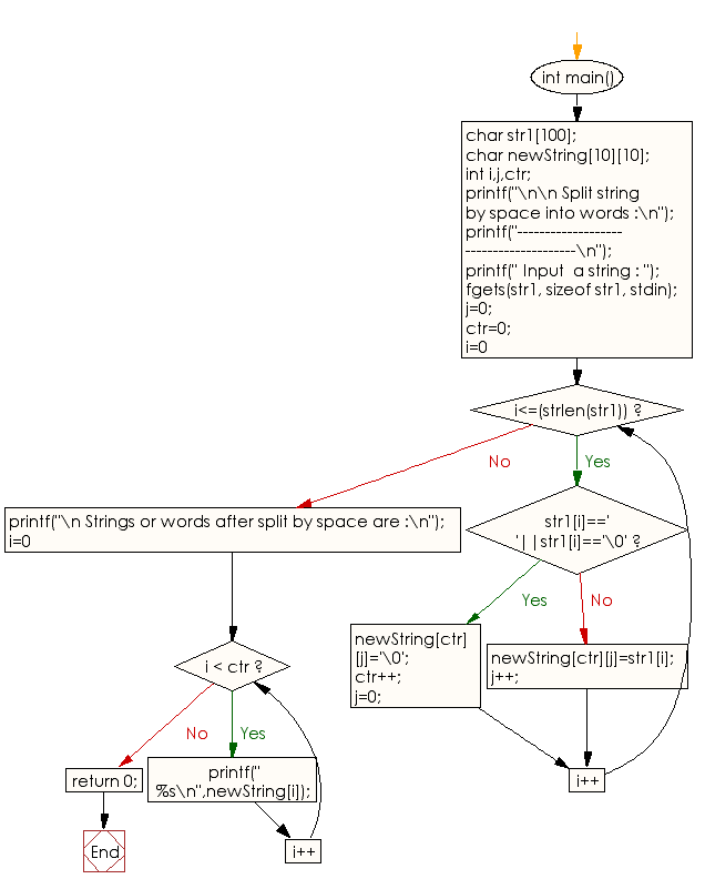 Flowchart: Split string by space into words
