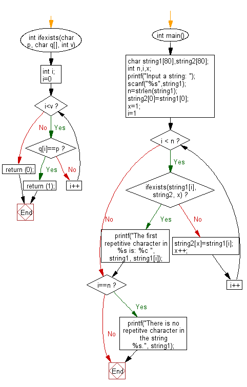 Flowchart: Find the repeated characte in a given string