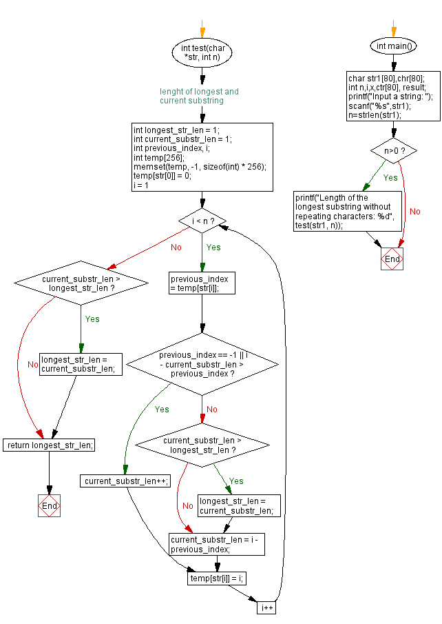 Flowchart: Length of the longest substring in a given string