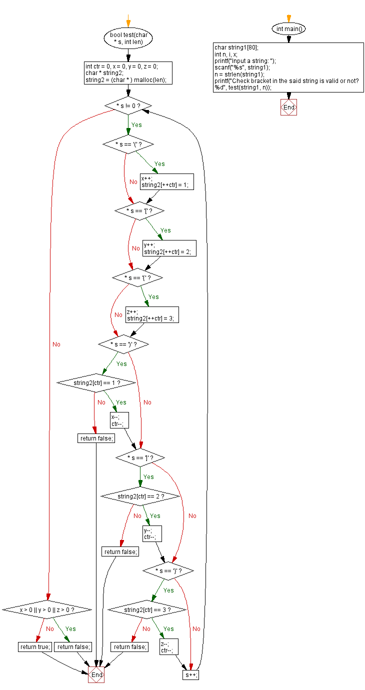 Flowchart: Verify that a string contains valid parentheses