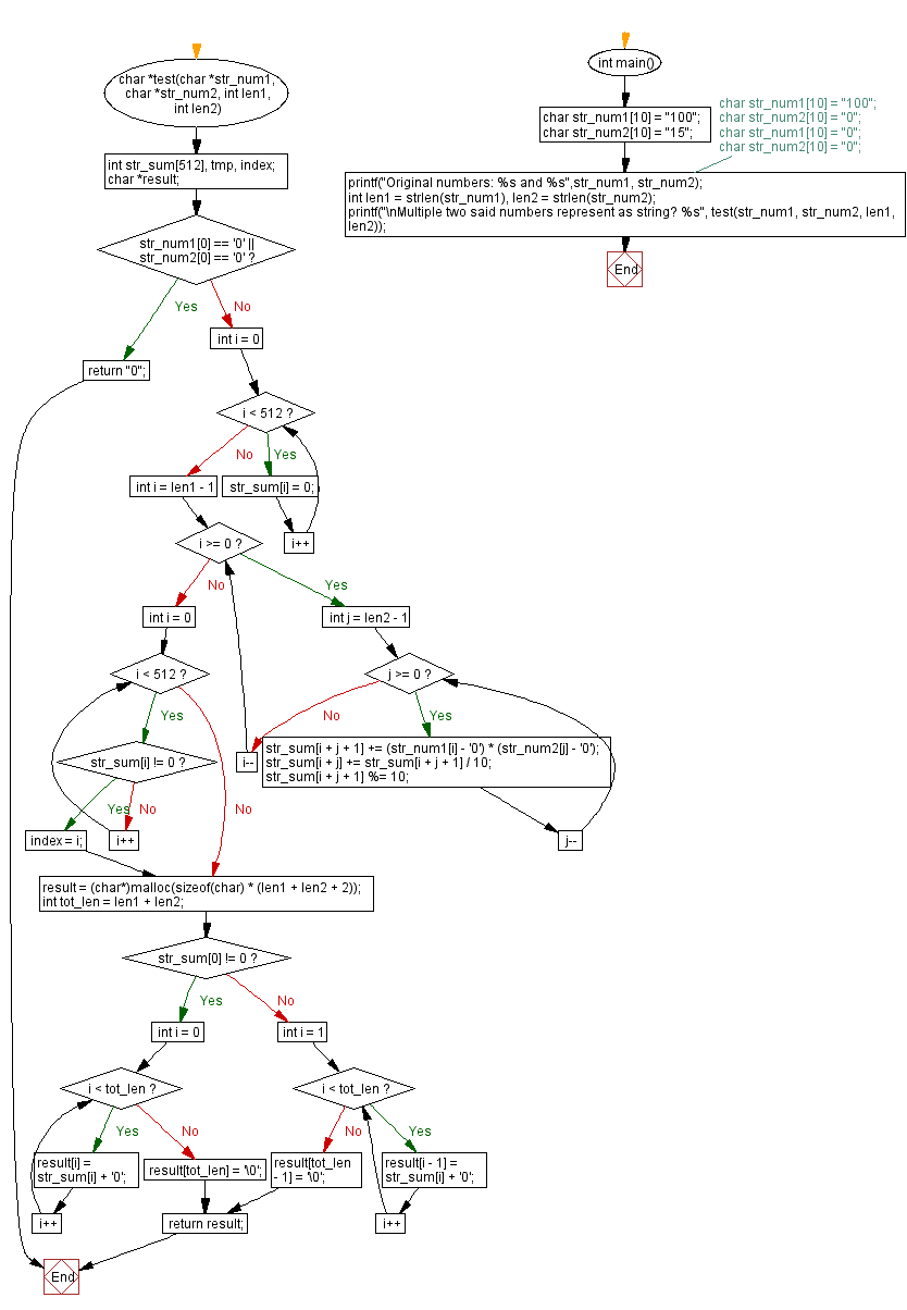 Flowchart: Multiple two positive numbers represent as string