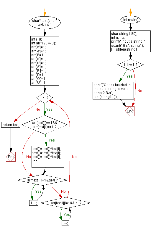 Flowchart: Reverse all the vowels present in a string 