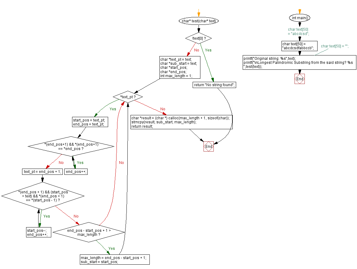 Flowchart: Longest Palindromic Substring from a given string. 