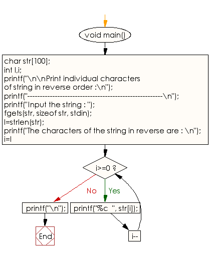 Flowchart: Print individual characters of string in reverse order