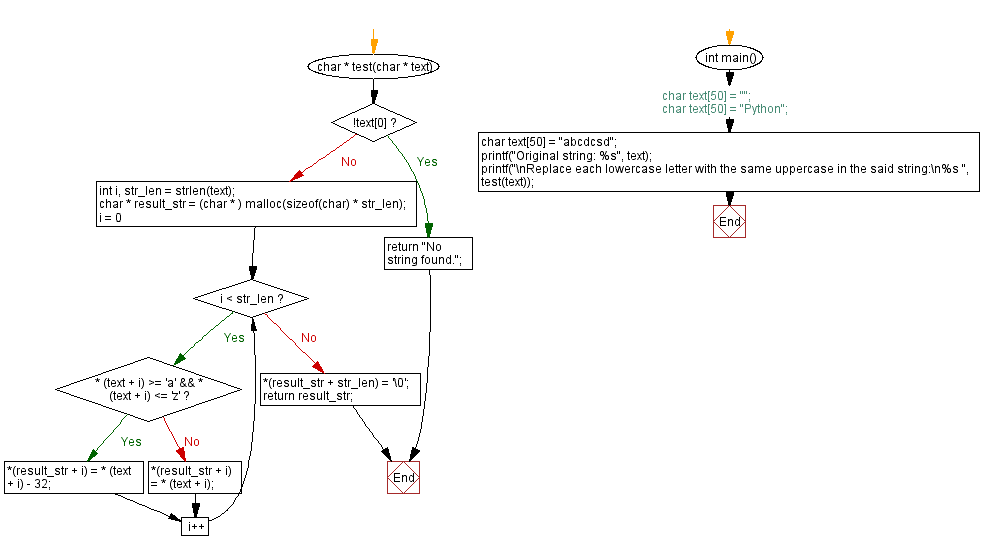 Flowchart: Replace every lowercase letter with the same uppercase. 