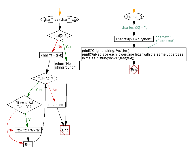 Flowchart: Replace every lowercase letter with the same uppercase. 