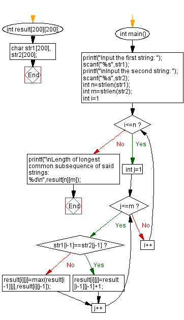 Flowchart: Length of longest common subsequence of two strings.