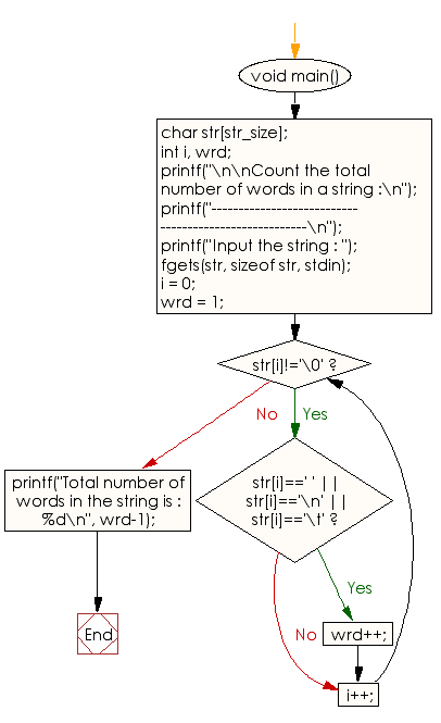 Flowchart: Count the total number of words in a string