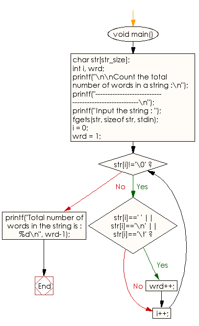 C Program: Count the total number of words in a string - w3resource