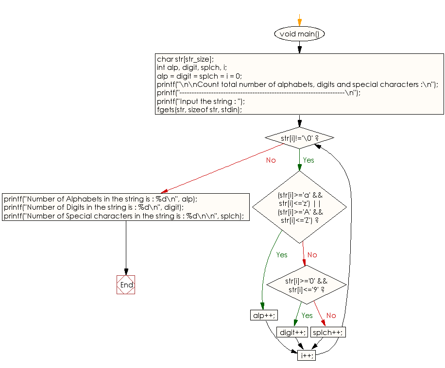 Flowchart: Count total number of alphabets, digits and special characters