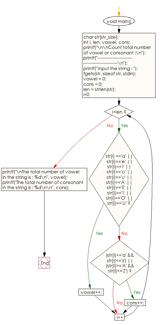 Flowchart: Count total number of vowel or consonant.