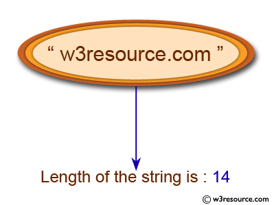 C Programming: Find the length of a string 