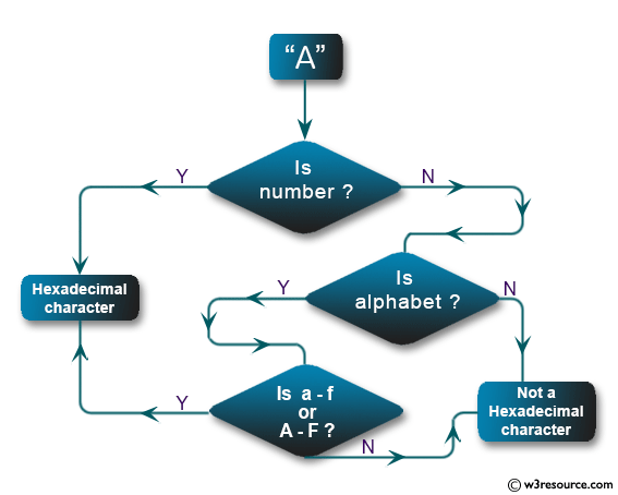 C Programming: Check whether a character is Hexadecimal Digit or not 