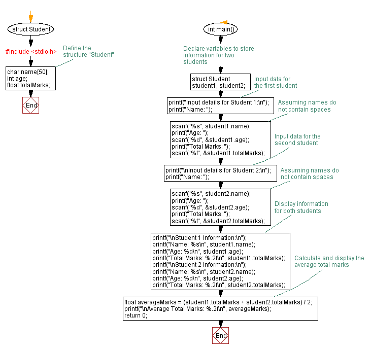 Flowchart: Basic Heap Operations - Insert, Delete, Display