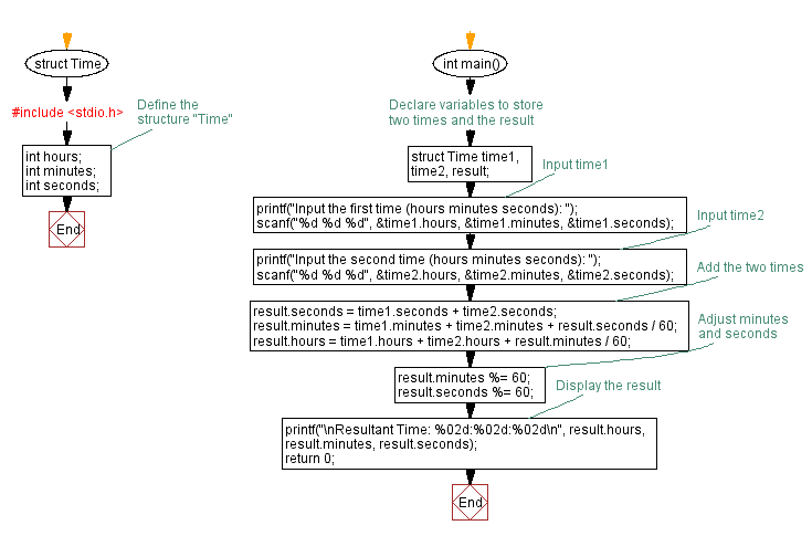 Flowchart: Adding two times using time Structure in C: Example and explanation
