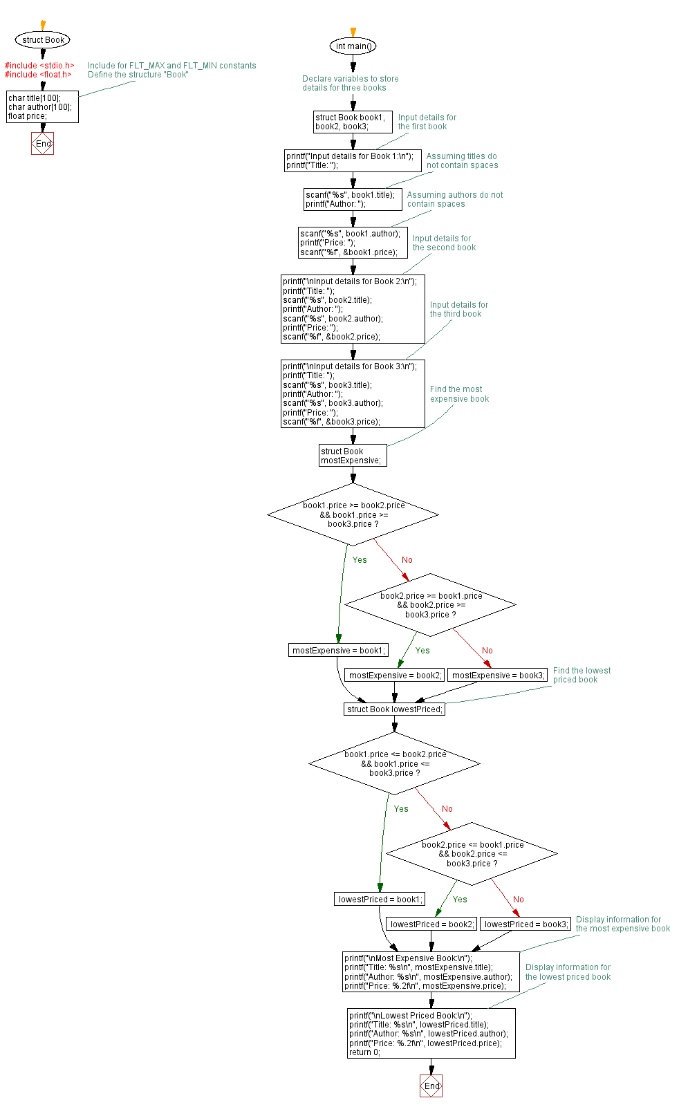 Flowchart: Book details in C: Finding most expensive and lowest priced books.