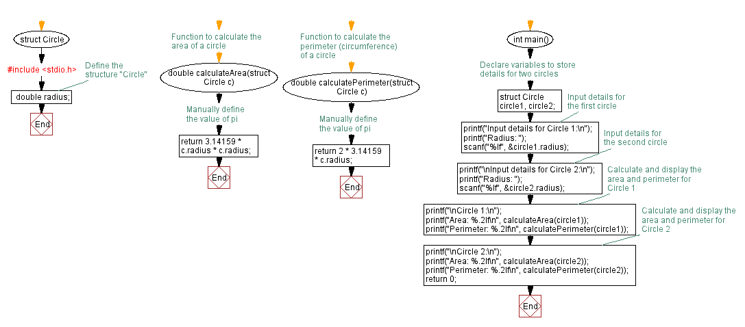 Flowchart: C Program Structure: Circle area and perimeter calculation.
