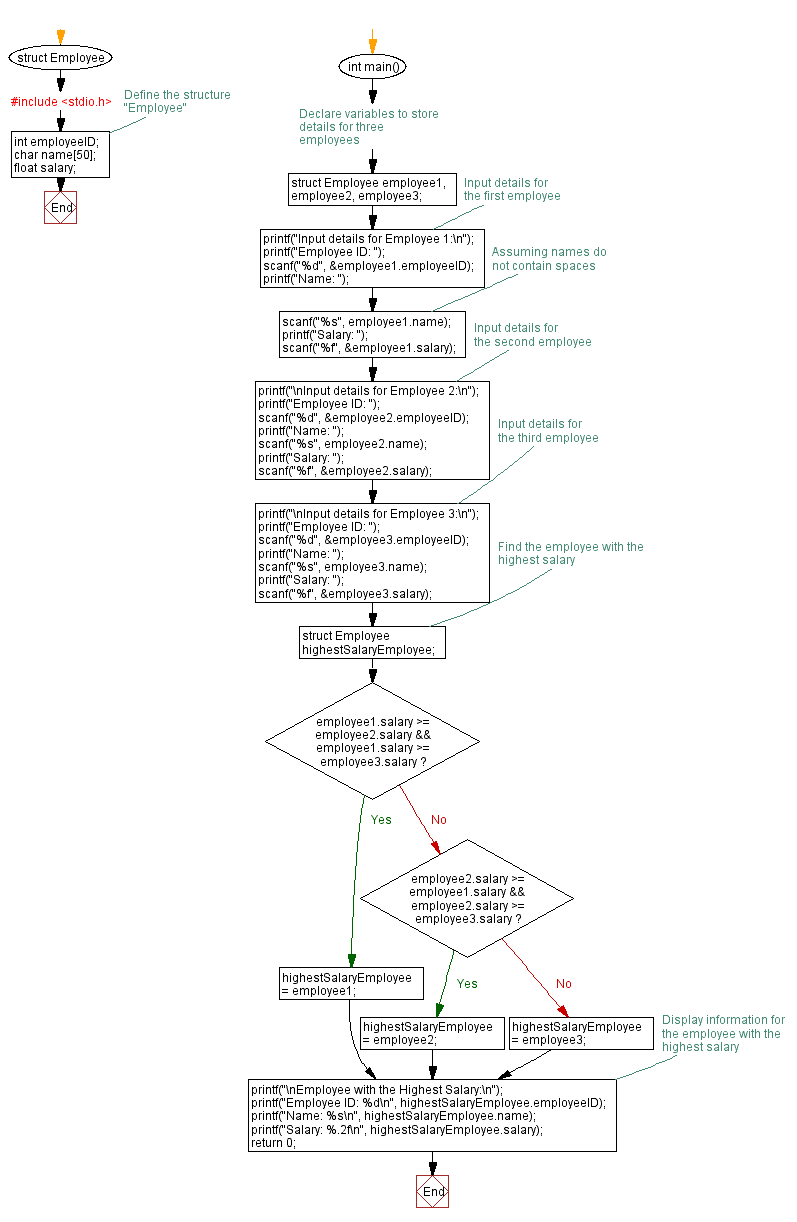 Flowchart: C Program Structure: Employee Management with Highest Salary.