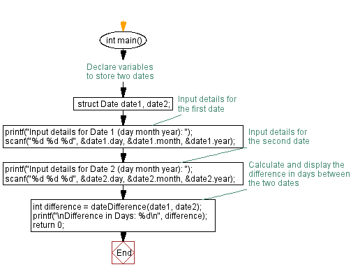 Flowchart: C Program Structure: Employee Management with Highest Salary.