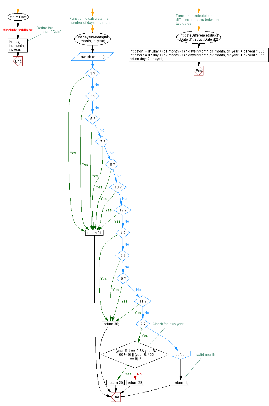 Flowchart: C Program Structure: Employee Management with Highest Salary.