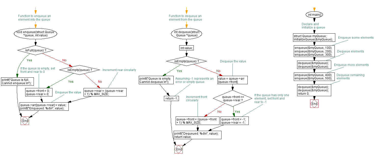 Flowchart: C Program: Queue implementation using structure.