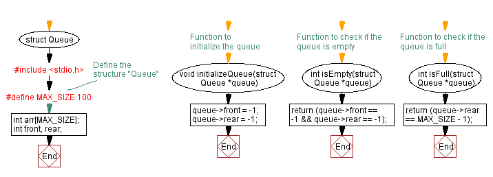 Flowchart: C Program: Queue implementation using structure.
