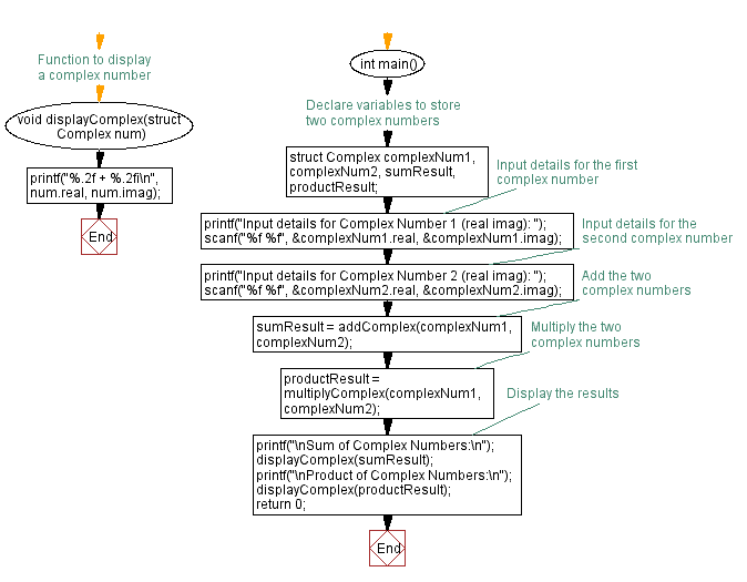 Flowchart: C Program structure: Complex number operations.