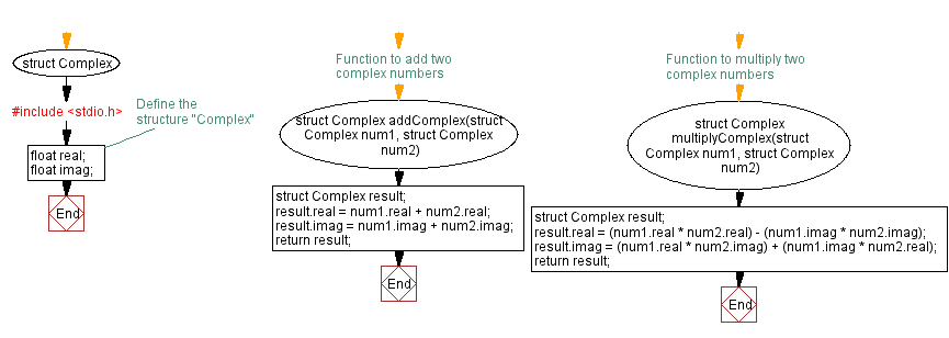Flowchart: C Program structure: Complex number operations.