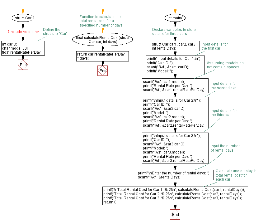 Flowchart: C Program structure: Complex number operations.