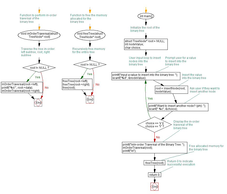 Flowchart: C Program: Binary Tree creation with user input.