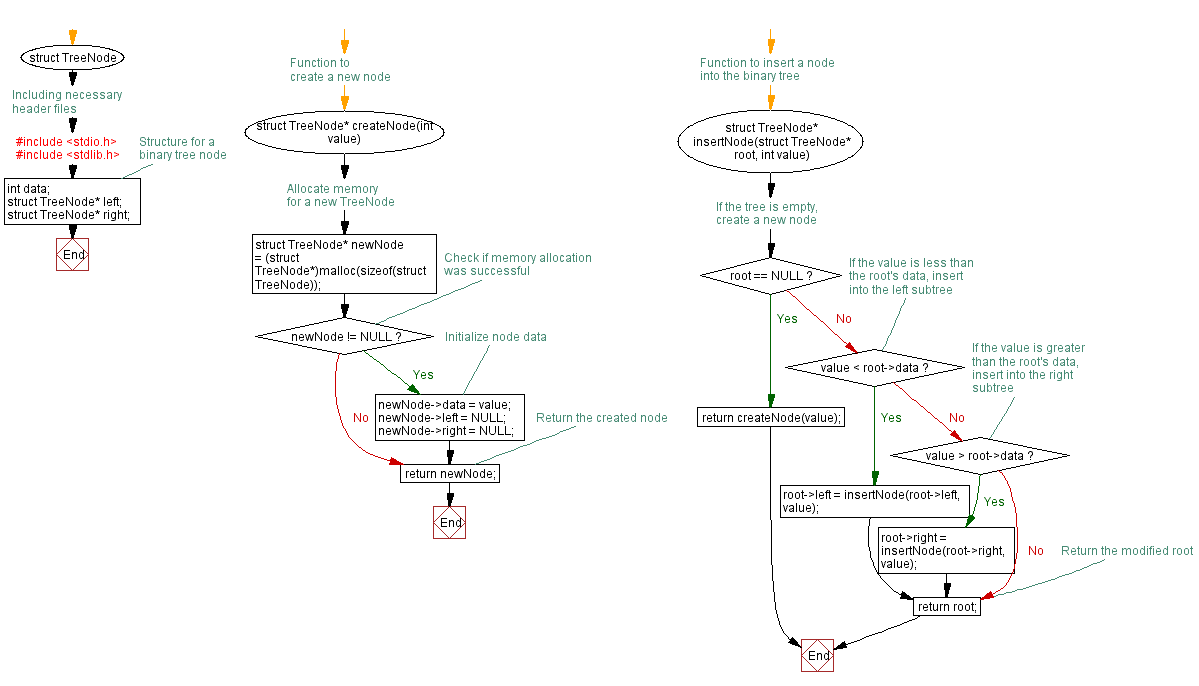 Flowchart: C Program: Binary Tree creation with user input.