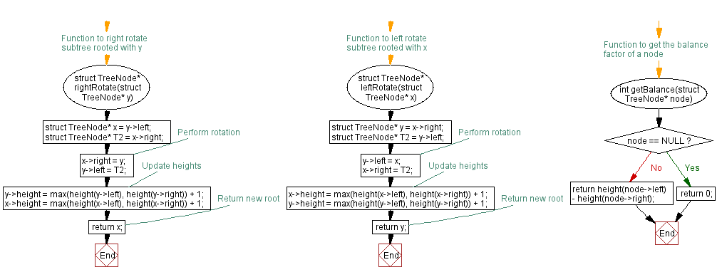 Flowchart: Implementing AVL Tree in C: Insertion and Deletion Operations.