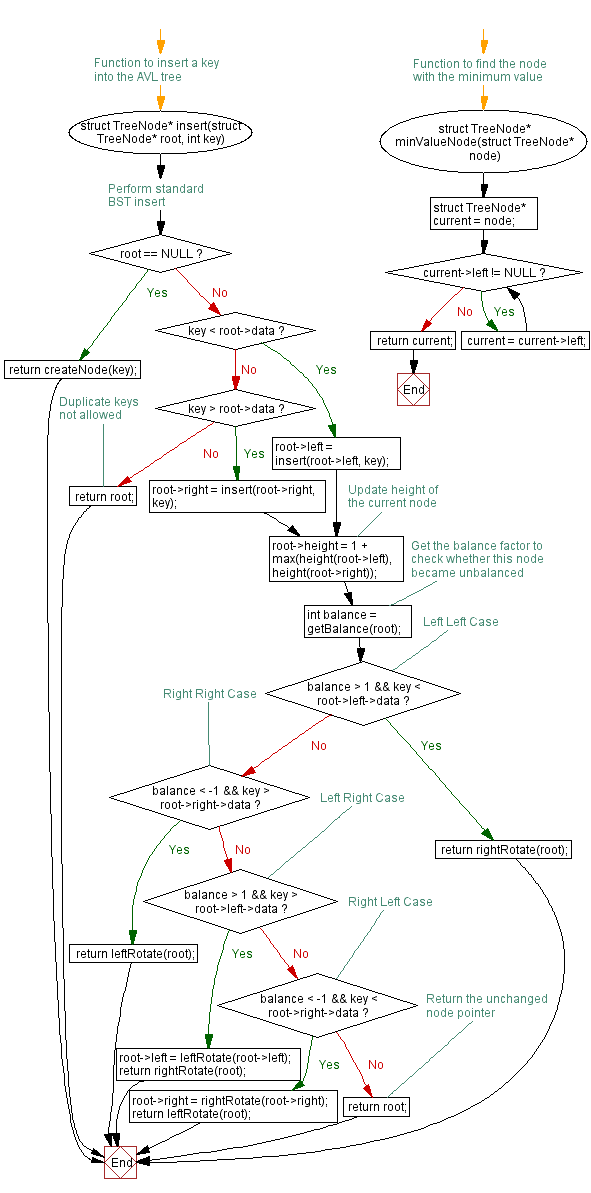 Flowchart: Implementing AVL Tree in C: Insertion and Deletion Operations.