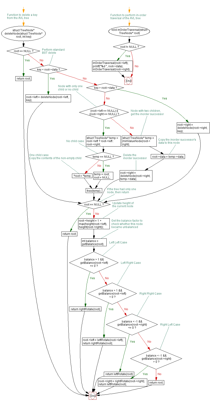 Flowchart: Implementing AVL Tree in C: Insertion and Deletion Operations.