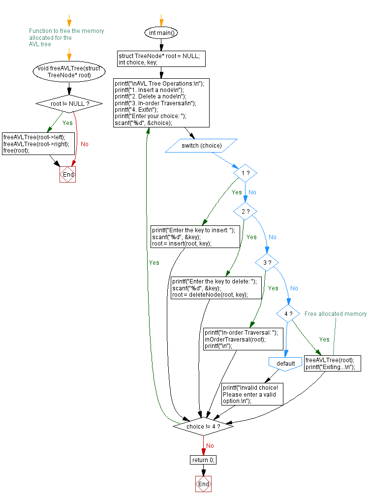 Flowchart: Implementing AVL Tree in C: Insertion and Deletion Operations.