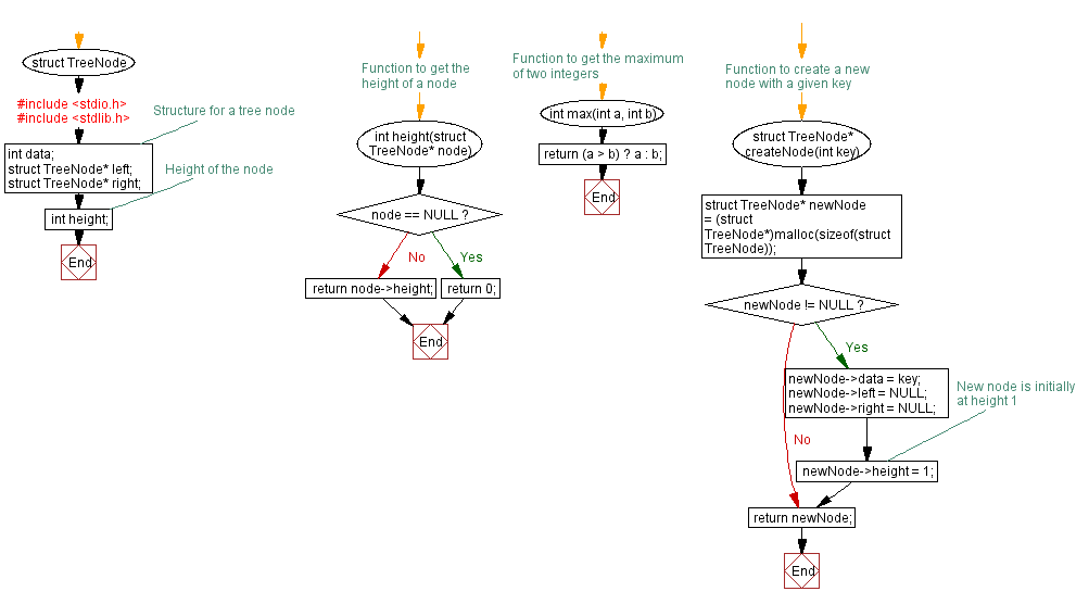 Flowchart: Implementing AVL Tree in C: Insertion and Deletion Operations.