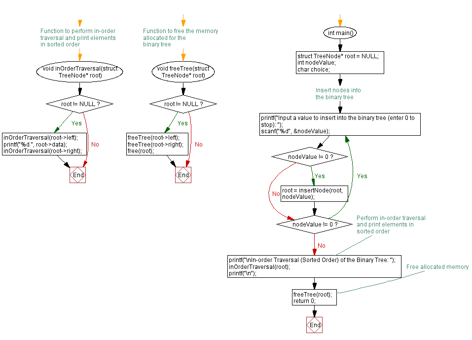 Flowchart: C Program: In-order traversal of Binary Tree for sorted elements.