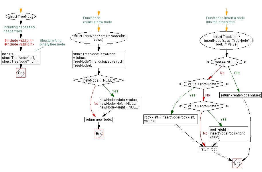 Flowchart: C Program: In-order traversal of Binary Tree for sorted elements.