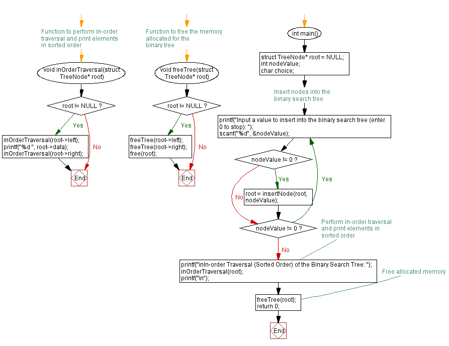 Flowchart: C Program: Binary search Tree insertion with sorted in-order traversal.