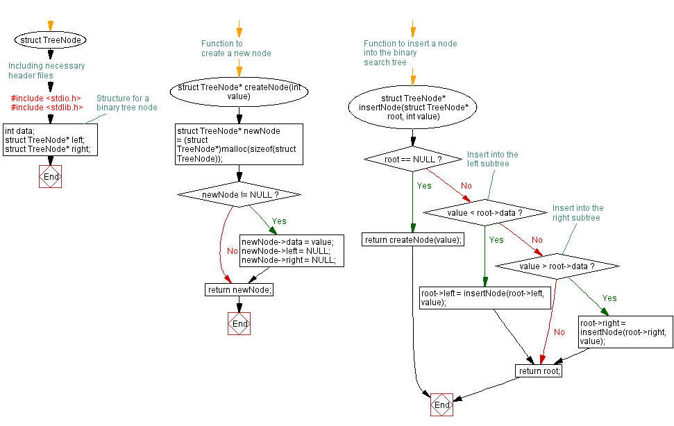 Flowchart: C Program: Binary search Tree insertion with sorted in-order traversal.