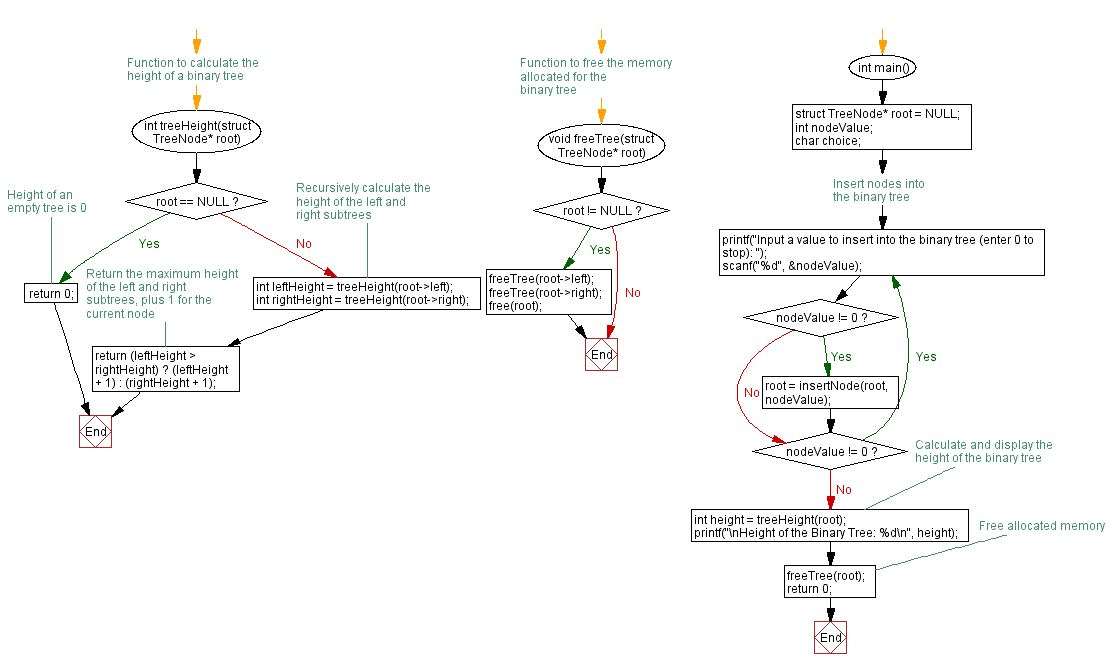 Flowchart: C Program: Calculate height of Binary Tree with graceful handling.