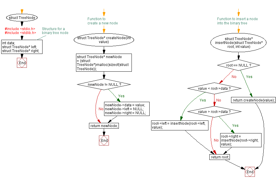 Flowchart: C Program: Calculate height of Binary Tree with graceful handling.