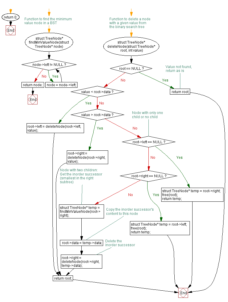 Flowchart: C Program: Binary Tree deletion with BST maintenance.