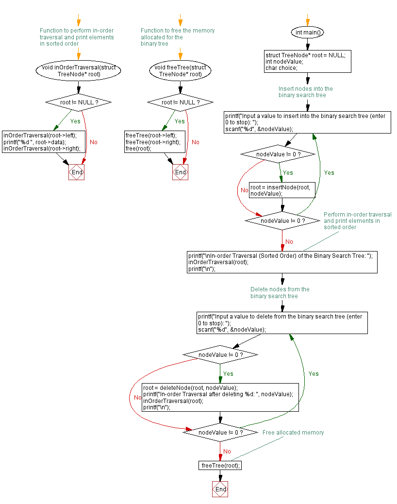 Flowchart: C Program: Binary Tree deletion with BST maintenance.