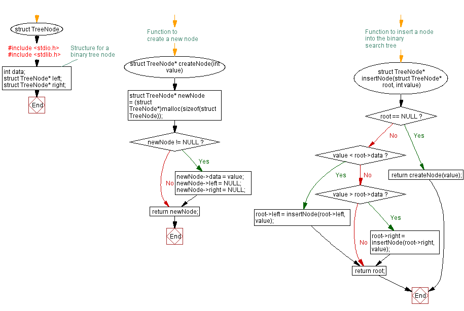 Flowchart: C Program: Binary Tree deletion with BST maintenance.