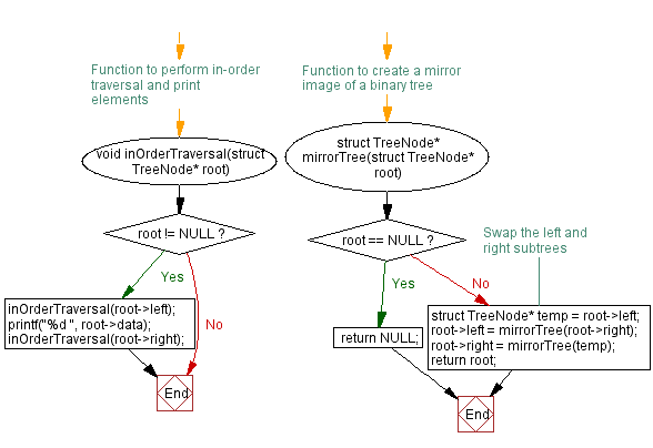 Flowchart: C Program: Binary Tree mirroring for a mirror image.