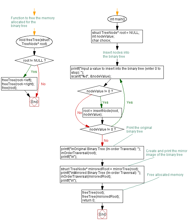 Flowchart: C Program: Binary Tree mirroring for a mirror image.