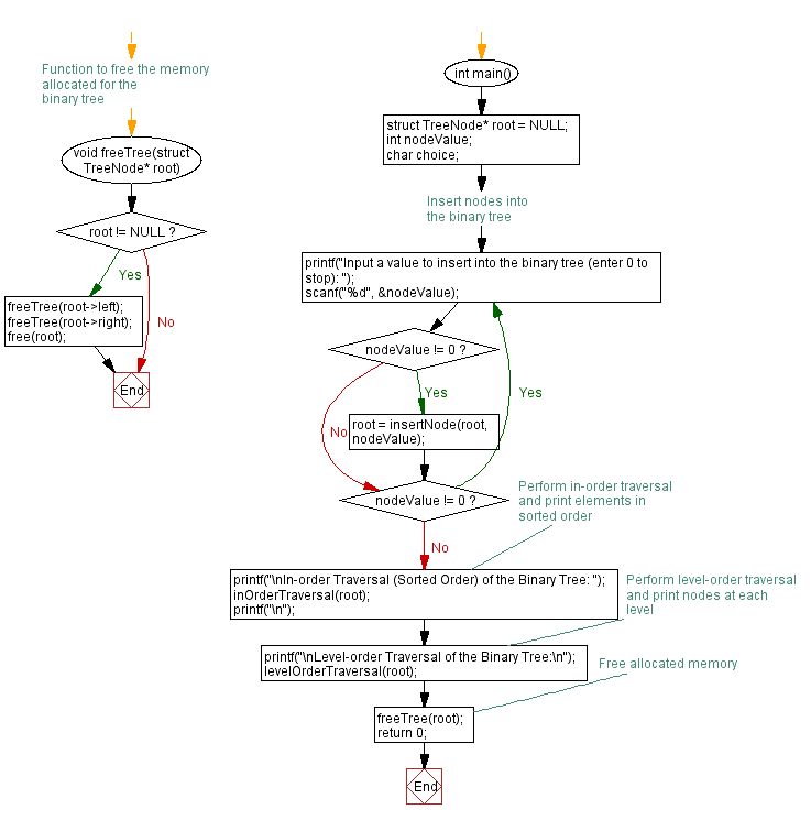 Flowchart: C Program: Binary Tree level-order traversal.