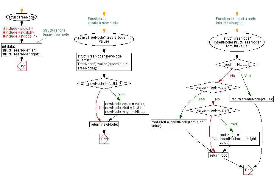 Flowchart: C Program: Binary Tree level-order traversal.